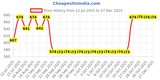amazon.in iluvia Hydrophobic Hair Repair Mask (Humidity-Resistant, Anti-Frizz Hair Mask, Restores The Hairs Moisture Balance, Repairs Dry, Brittle, Chemically Treated Hair, 200 Gram - Fresh iluvia Price History Graph from 12 Jul 2025 to 26 Dec 2025