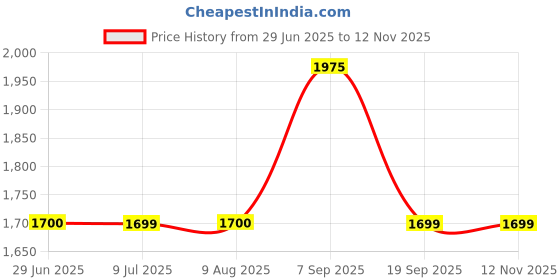 amazon.in iluvia Professional Basic Haircare Combo - Cleansing Hard Water Shampoo 200 Ml & Squalene Restorative Conditioner, 200 Gm (Pack of 1) iluvia Price History Graph from 29 Jun 2025 to 12 Nov 2025