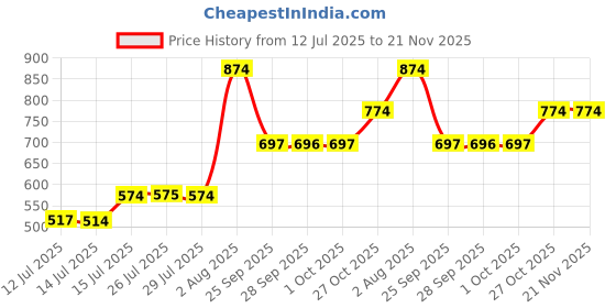 amazon.in iluvia Professional Sulphate Free Shampoo (Unique Micro Emulsion formula prevents Frizz, Breakage, Dryness for Stronger Hair) - 200ml Price History Graph from 12 Jul 2025 to 21 Nov 2025