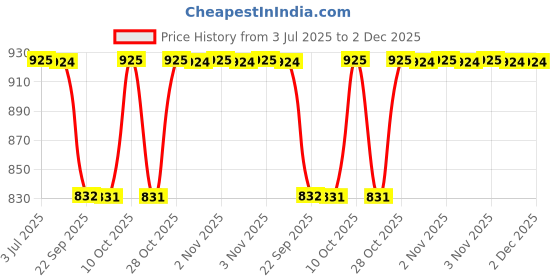 amazon.in iluvia Squalene Restorative Conditioner - For Normal to Oily hair (Organic Oil Based Natural, Non-Sticky, Lightweight formula)- 200ML Price History Graph from 3 Jul 2025 to 2 Dec 2025