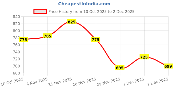 amazon.in iluvvastram Women's Cancan Hoop Less Underskirt Petticoat Wedding Crinoline Volume Extension for Lehenga, Gown and Floor Length Skirt Free Size Waist with Adjustable Length White Colour iluvvastram Price History Graph from 10 Oct 2025 to 2 Dec 2025