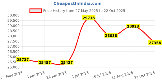 amazon.in ILWOUL Heated Mattress Pad, Machine Washable, Auto 15 Hours Shut Off, 5 Heating Setting, Radiation Blocking, Wicking AeroSilver Material, Bed Warmer with Single Controller, UL Listed (Single) Price History Graph from 27 May 2025 to 22 Oct 2025
