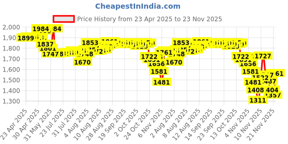amazon.in ilyvracce 2Pcs VR Face Pad Compatible with Meta Quest 3 Accessories,Washable Anti Leakage Light and Anti Sweat Face Cushion Replacement(Blue+Grey) ilyvracce Price History Graph from 23 Apr 2025 to 23 Nov 2025