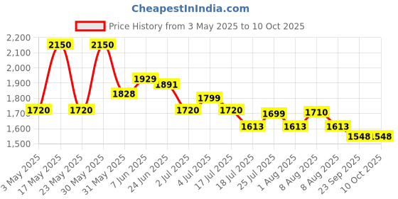 amazon.in I'm from - Fig Cleansing Balm 100ml i'm from Price History Graph from 3 May 2025 to 9 Oct 2025