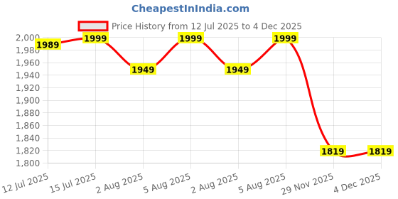 amazon.in jockey IM07 Men's Microfiber Slim Fit Mid Rise All Day Pants with Convenient Side and Back Pockets jockey Price History Graph from 12 Jul 2025 to 2 Dec 2025