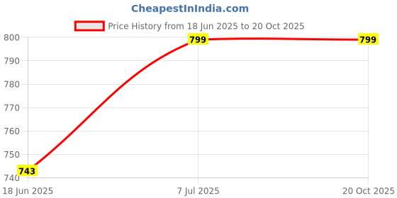 amazon.in jockey IM21 Men's Super Combed Supima Cotton Solid Regular Fit Round Neck Half Sleeve T-Shirt jockey Price History Graph from 18 Jun 2025 to 20 Oct 2025