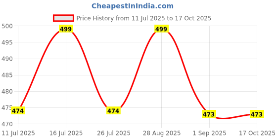 amazon.in Imaashi 2.0 USB Powered Portable Speakers 3.5mm Audio Jack Mini Wired Speakers for Laptop, Desktop, PC & Multimedia Devices - Multicolor Price History Graph from 11 Jul 2025 to 16 Oct 2025