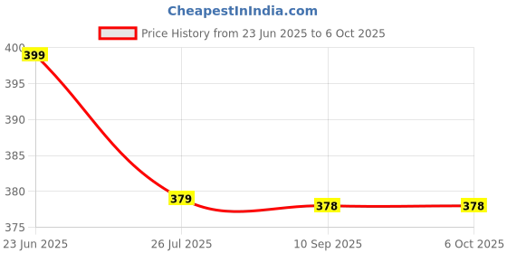 amazon.in Imaashi USB 3.0 to RJ45 Ethernet Adapter – Gigabit 10/100/1000Mbps LAN Network Converter Compatible with Windows, MacBook, macOS, Surface Pro, PC, Laptop & USB Devices Price History Graph from 23 Jun 2025 to 6 Oct 2025