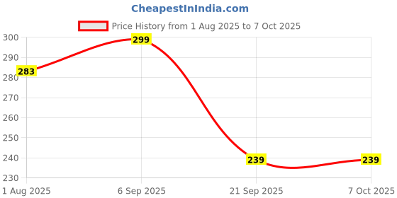 amazon.in ImaFeed® Boilable Reusable Baby Feeding Silicone Cup || Round Shape - 45 ml. (Transparent - Pack of 1) Price History Graph from 1 Aug 2025 to 7 Oct 2025