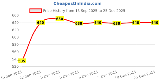 amazon.in Image King 12A toner cartridge Q2612A for hp LaserJet 1010,1010w,1012,1015,1018,1020,1022,1022n,1022nw,m1005,1319f,3015,3020,3030,3050,3050z,3052,3055, Canon 303,703,LBP2900,LBP3000 Price History Graph from 15 Sep 2025 to 25 Dec 2025