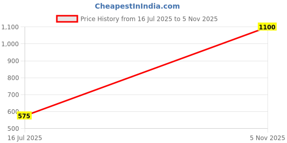amazon.in Image King Ultimate 88A Laser Jet Toner Cartridge 88 A for HP Price History Graph from 16 Jul 2025 to 5 Nov 2025