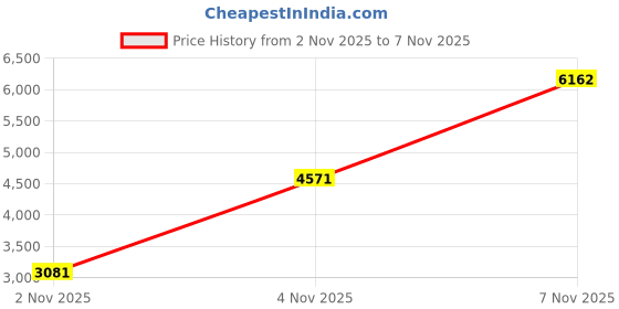 amazon.in odoland Image Men's Body Shaper Slimming Shirt Tummy Waist Vest Lose Weight Shirt, Men's Elastic Sculpting Vest Thermal Compression Base Layer Slim Compression Muscle Tank Shapewear for Men odoland Price History Graph from 2 Nov 2025 to 4 Nov 2025