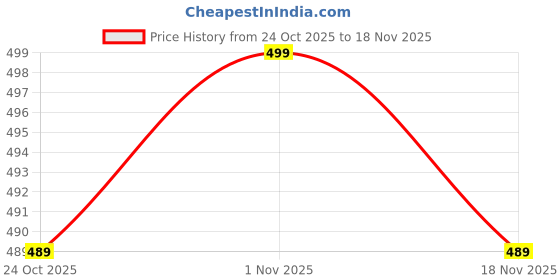 amazon.in image of "anisom" Men’s Jacket with Full Sleeves Front Zipper and Hoodie Design For Casual Wear (Black & Grey L) image of "anisom" Price History Graph from 24 Oct 2025 to 18 Nov 2025