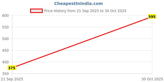 amazon.in Image Print 78A/CE278A Black Toner Cartridge, Compatibility for HP Laserjet P1560, P1566, P1606, M1536DN, L100, L110, L200, L210, L300, L350, L355, L559. (Pack of 1) Price History Graph from 21 Sep 2025 to 30 Oct 2025