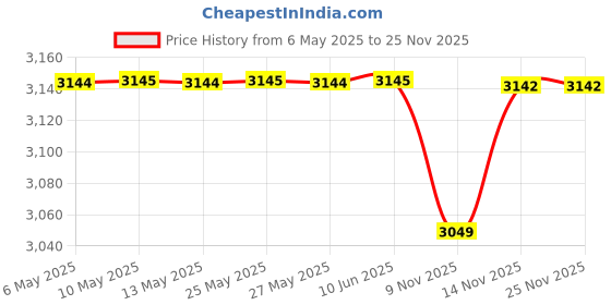 amazon.in Image Skincare Four Star Favorites Kit image skincare Price History Graph from 6 May 2025 to 25 Nov 2025