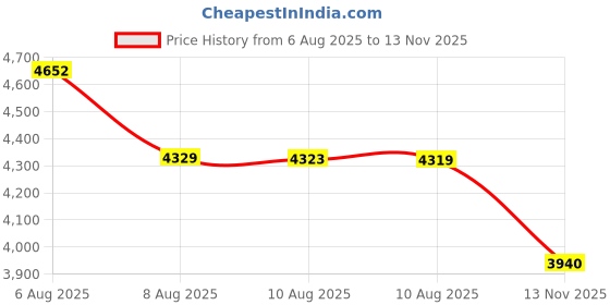 amazon.in Imagebon Backup Camera with 33 Ft 2.5mm Male to 4 Mini Pin Backup Camera Extension Cord, Rear View Camera Extension Cord with Reverse Trigger Wire(Camera is Mirrored as defaulted Price History Graph from 6 Aug 2025 to 13 Nov 2025