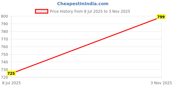 amazon.in ImageInfo 166A Toner Cartridge W1660A for H P 166A for HP Laserjet 1008a H P Laserjet 1008w Printer Cartridge Price History Graph from 8 Jul 2025 to 3 Nov 2025