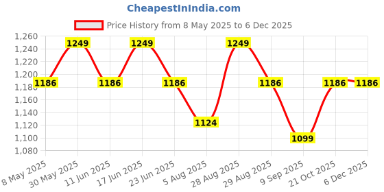 amazon.in ImageInfo W1520A / 152A Compatible Toner Cartridge for HP LaserJet Pro 4004, 4004dw, 4004dn, 4004d, 4104 MFP, 4104dw, 4104fdw, 4104fdn with Chip & Extra Dark Print Price History Graph from 8 May 2025 to 5 Dec 2025