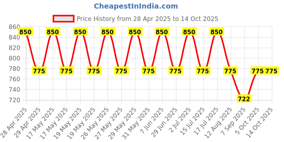 amazon.in ImageInfo W1660A / 166A Compatible Toner Cartridge for H p 166A for hp Laser 1008a / 1008w / MFP 1188a / MFP 1188w / mfp1188fnw Printer Price History Graph from 28 Apr 2025 to 14 Oct 2025