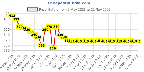 amazon.in IMAGIC 6 Color Touch Blush Palette Price History Graph from 3 May 2025 to 21 Nov 2025