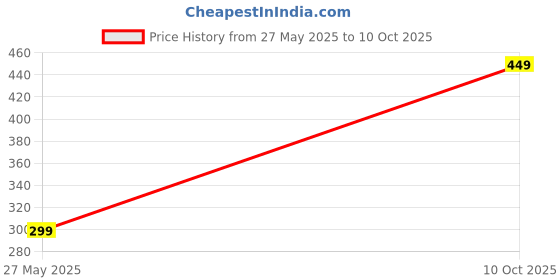 amazon.in IMagic Handmade 3D Eyelashes NATURAL PAIR OF(Pack of 10) Price History Graph from 27 May 2025 to 10 Oct 2025