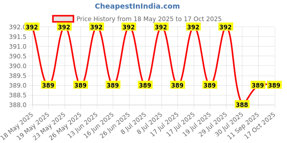 amazon.in Imagic Professional Synthetic Fibers False Eyelashes, Natural & soft 100% Handmade 3D Eyelashes Pack 10 Pairs (pack of 1) Price History Graph from 18 May 2025 to 17 Oct 2025