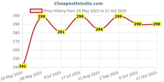 amazon.in Imagicart Decorative Wall Hanging For Door Entrance, Butterfly Evil Eye Wall Hanging For Protection And Elegance Home Decor, Unique Design Nazar Battu/Suraksha Kawach (Pack Of 1) - Engineered Wood Price History Graph from 20 May 2025 to 20 Oct 2025
