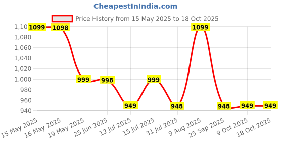 amazon.in Imagimake 5-in-1 Awesome Craft Kit- Kids - Arts and Crafts for Kids Ages 6-8 || 5 Craft Techniques- 15+ Projects - Gift for 5, 6, 7, 8 Year Old Girls & Boys, Multi, Paper, Clay imagimake Price History Graph from 15 May 2025 to 18 Oct 2025