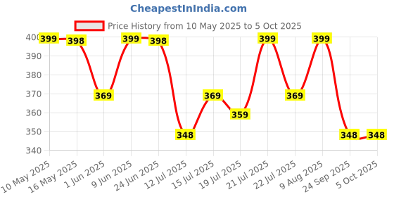 amazon.in imagimake Imagimake: Mapology World- World Map and Its Countries- Learning Aid & Educational Toy- Jigsaw Puzzle- for Kids Age 4 and Above (Mapology World) imagimake Price History Graph from 10 May 2025 to 5 Oct 2025