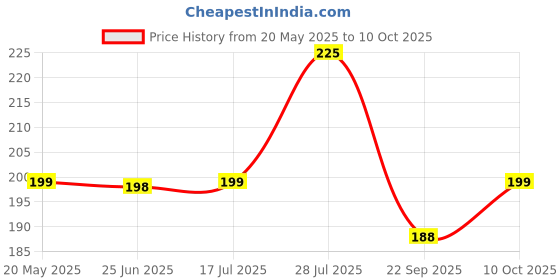 amazon.in Imagimake Kid Boys And Girl's Mapology Monuments Of India - Taj Mahal And Golden Temple Construction Blocks Set For Above 5 Years, 2 Pcs Price History Graph from 20 May 2025 to 10 Oct 2025