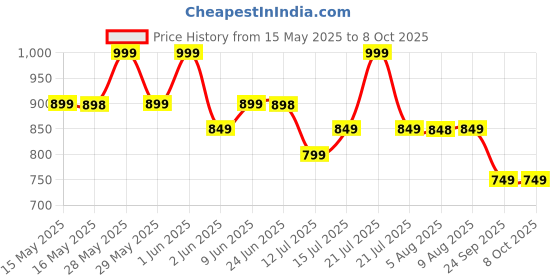 amazon.in Imagimake Kid's Mapology - Physical Features of India Learn 50+ Geographical Features Like Mountains, Rivers, Plateaus Educational Toy and Learning Aid Puzzles for Age 5 Years+,Multicolor imagimake Price History Graph from 15 May 2025 to 8 Oct 2025