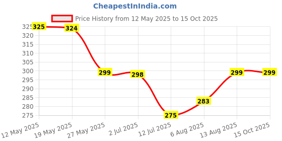 amazon.in Imagimake Magic Clay | Colour & Create | Space Craft Kit | Air Dry Clay for Art & Craft | Make 10 Super Clay Creations | Birthday Gift for 5,6,7,8 Year Old Girls & Boys Price History Graph from 12 May 2025 to 15 Oct 2025