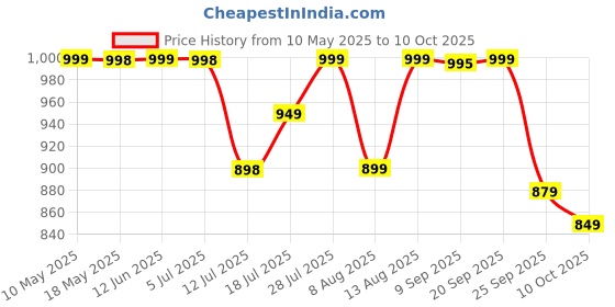 amazon.in Imagimake Man's Journey to Moon | Mission Apollo 11 | Rocket & Satellite Model Making Set | 3D Puzzle Toy for Kids | Astronaut & Space Kit | Birthday Gift for Girls & Boys Ages 8,9,10,11,12,13 Price History Graph from 10 May 2025 to 10 Oct 2025