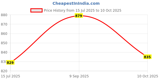 amazon.in Imagimake Mapology Combo: India & World Map Puzzle And Solar System Mobile - Diy Hanging Craft Kit - Kid Price History Graph from 15 Jul 2025 to 10 Oct 2025
