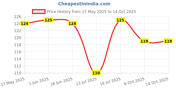 amazon.in Imagimake Mapology Continents - Educational Toy and Learning Aid for Boys and Girls - Map Puzzle, Kid imagimake Price History Graph from 17 May 2025 to 13 Oct 2025