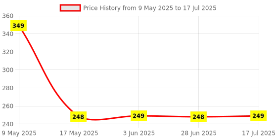 amazon.in Imagimake Mapology Destination Asia Map Puzzle, Multi Color Price History Graph from 9 May 2025 to 17 Jul 2025