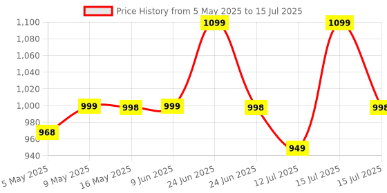 amazon.in Imagimake: Mapology India and World Maps with Capitals - Learn Capitals and Country Flags - Educational Toy for Kids Above 5 Years, Multicolor Price History Graph from 5 May 2025 to 15 Jul 2025
