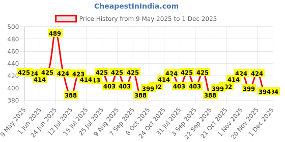 amazon.in Imagimake Mapology India with State Capitals - Educational Toy and Learning Aid for Boys and Girls - India Map Puzzle - Jigsaw Puzzle, 25 Pieces, Kids Price History Graph from 9 May 2025 to 30 Nov 2025