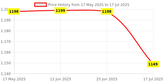 amazon.in Imagimake Mapology - Isro India'S Space Odyssey|Rocket & Satellite Model Making 1 Piece Sets|Astronaut & Space Toys|Educational Blocks Toy Puzzle - 7+ Years Kids|3D Puzzle Building Set,Multicolor Price History Graph from 17 May 2025 to 17 Jul 2025