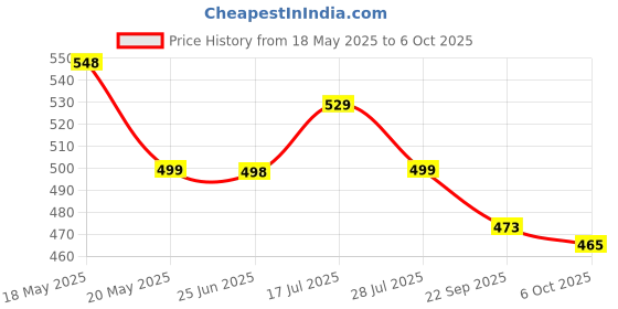 amazon.in Imagimake Mapology ISRO Space Toys: Mission Suryayaan Aditya L1 | Rocket Model & Satellite | Educational Toys for 5+ Years | 3D Puzzles With Rocket Launcher | Birthday Gift for Kids Price History Graph from 18 May 2025 to 6 Oct 2025