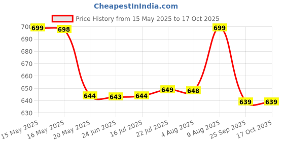 amazon.in Imagimake Mapology Monuments of India - Construction Set - Make 10 Monuments - Educational Toy for Boys & Girls Above 5 Years Kids (Multicolour) (10 Pieces) Price History Graph from 15 May 2025 to 17 Oct 2025