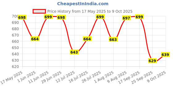 amazon.in Imagimake Mapology - Monuments of The World Educational Toy and Learning Aid - Puzzles for Kids for Age 5 Years+ imagimake Price History Graph from 17 May 2025 to 9 Oct 2025