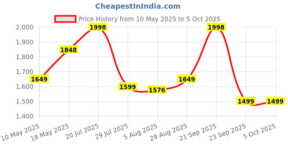 amazon.in Imagimake Mapology - Monuments of The World, Map Puzzle of India and World with Capitals and Flags of Countries, Educational Toy - Puzzles for Kids for Age 5 Years+, Best Gift for Boys & Girls imagimake Price History Graph from 10 May 2025 to 5 Oct 2025