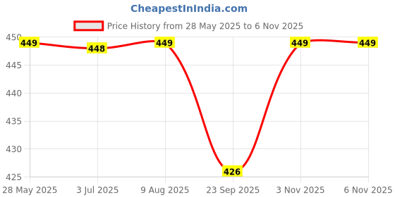 amazon.in Imagimake Mapology National Symbols Of India - Construction Set - Make 7 Models - Educational Toys For 5 Years+, 70 Pieces,Multicolor Price History Graph from 28 May 2025 to 6 Nov 2025