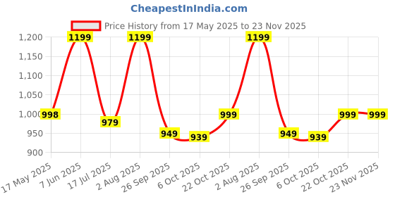 amazon.in Imagimake Mapology Physical Features of World Map | 3D Puzzle & Construction Toy | Birthday Gift for Girls & Boys Ages 5,6,7,8,9,10,11,12 | DIY Science Kit for Kids Price History Graph from 17 May 2025 to 23 Nov 2025