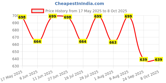 amazon.in Imagimake Mapology Solar System Puzzle - Learning Aid And Educational Toy - For Kids Age 4 And Above (Solar System) imagimake Price History Graph from 17 May 2025 to 7 Oct 2025