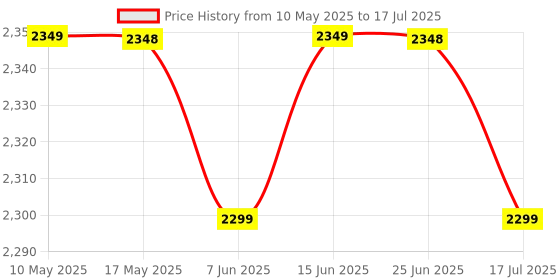 amazon.in Imagimake Mapology Ultimate Combo: India & World Map Puzzle, Solar System Puzzle & Monument of India Construstion Set - Educational Toy for Kids Above 5 Years imagimake Price History Graph from 10 May 2025 to 17 Jul 2025