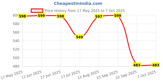 amazon.in Imagimake: Mapology USA with Capitals- Learn USA States Along with Their Capitals and Fun Facts- Fun Jigsaw Puzzle- Educational Toy for Kids Above 5 Years Price History Graph from 17 May 2025 to 7 Oct 2025