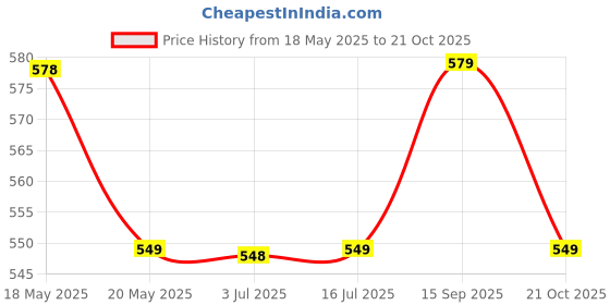 amazon.in Imagimake Paper Scissor Skills | Cut, Fold & Paste | Educational Toys For Kids 3+ Years | Montessori Toys | Develop Fine Motor Skills | Gift For 3 Year Old Boys & Girls, Multicolour imagimake Price History Graph from 18 May 2025 to 21 Oct 2025
