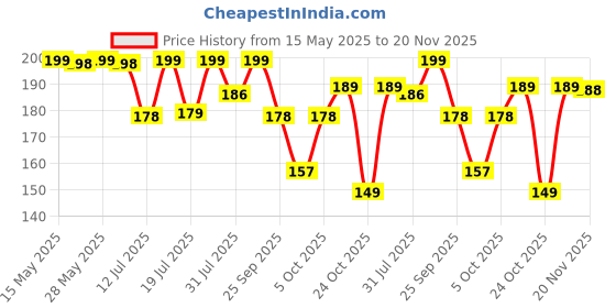 amazon.in Imagimake Stamp Art Jungle Coloring & Stamping Set for Girls & Boys 3 Years +, Multicolor Price History Graph from 15 May 2025 to 20 Nov 2025